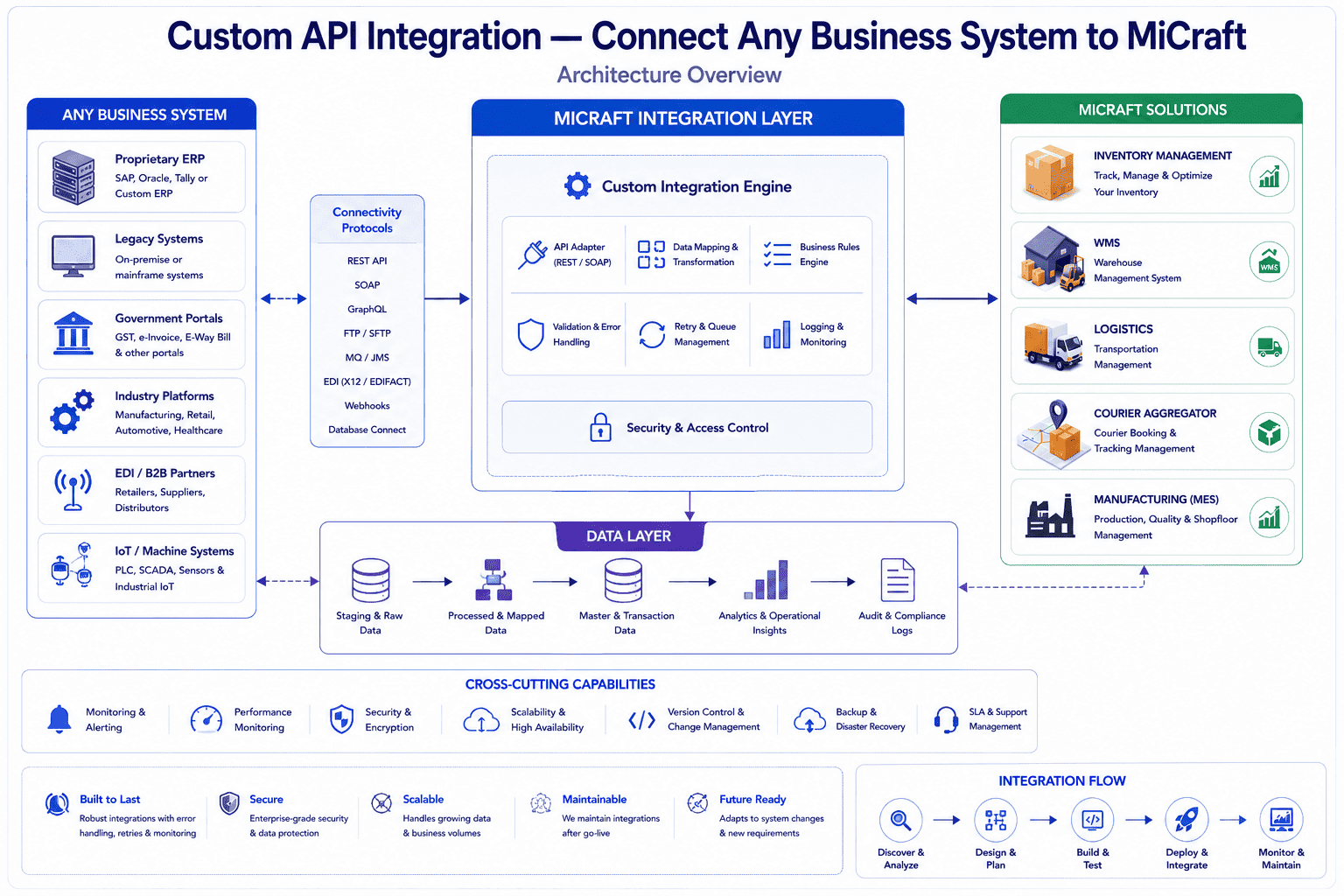 Custom API Integration Architecture Diagram