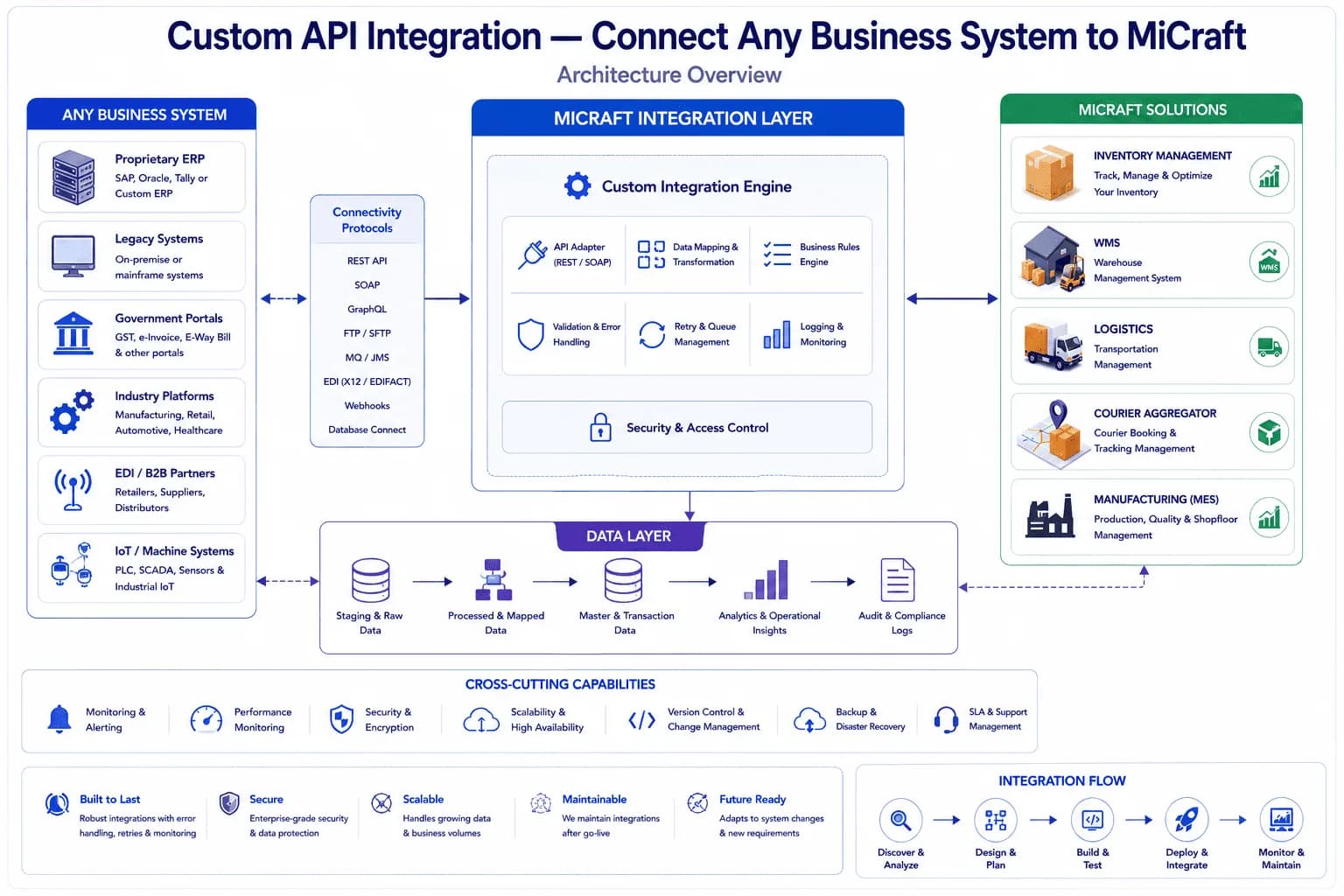 Custom API Integration Architecture Diagram