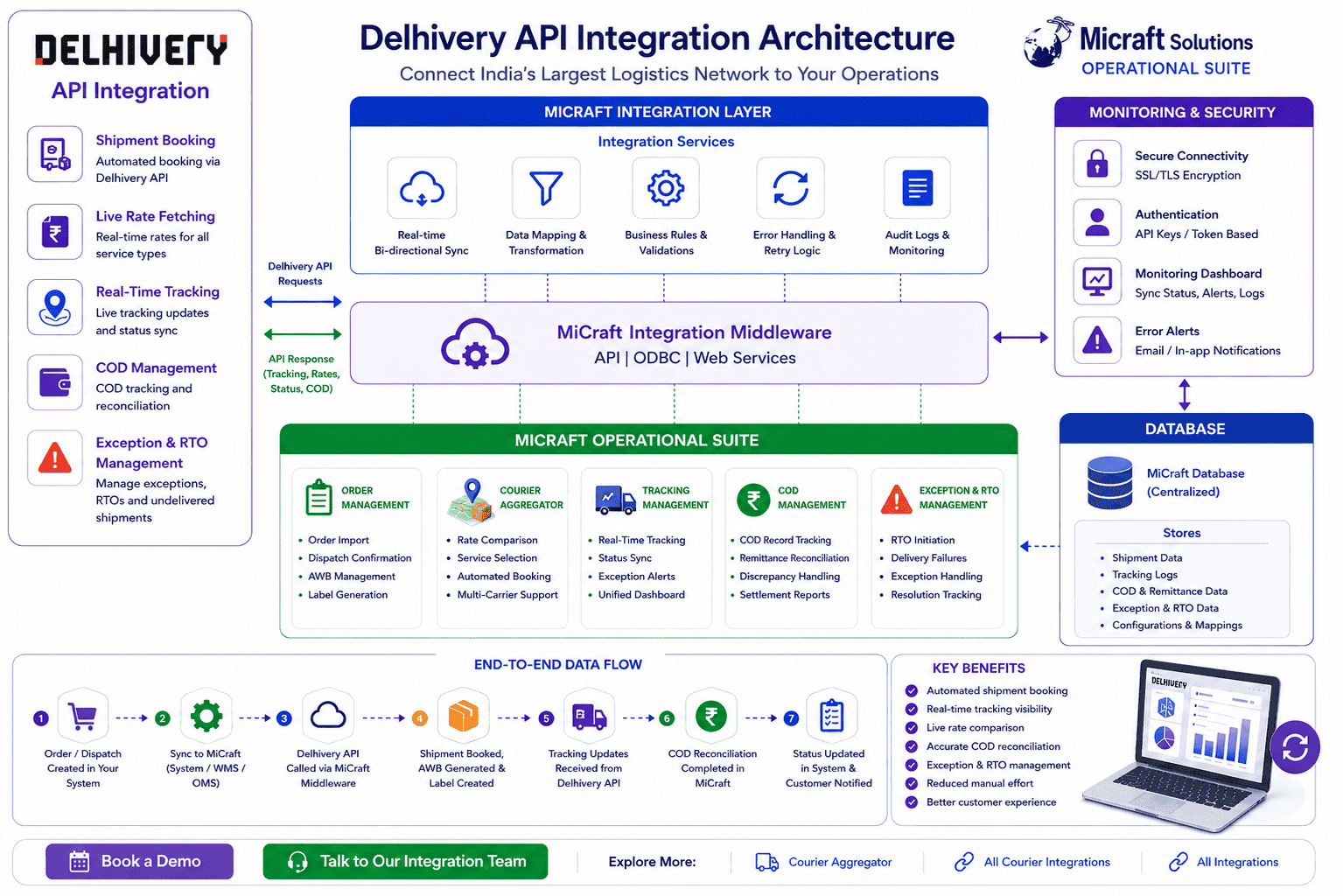 Delhivery-Micraft Integration Architecture Diagram