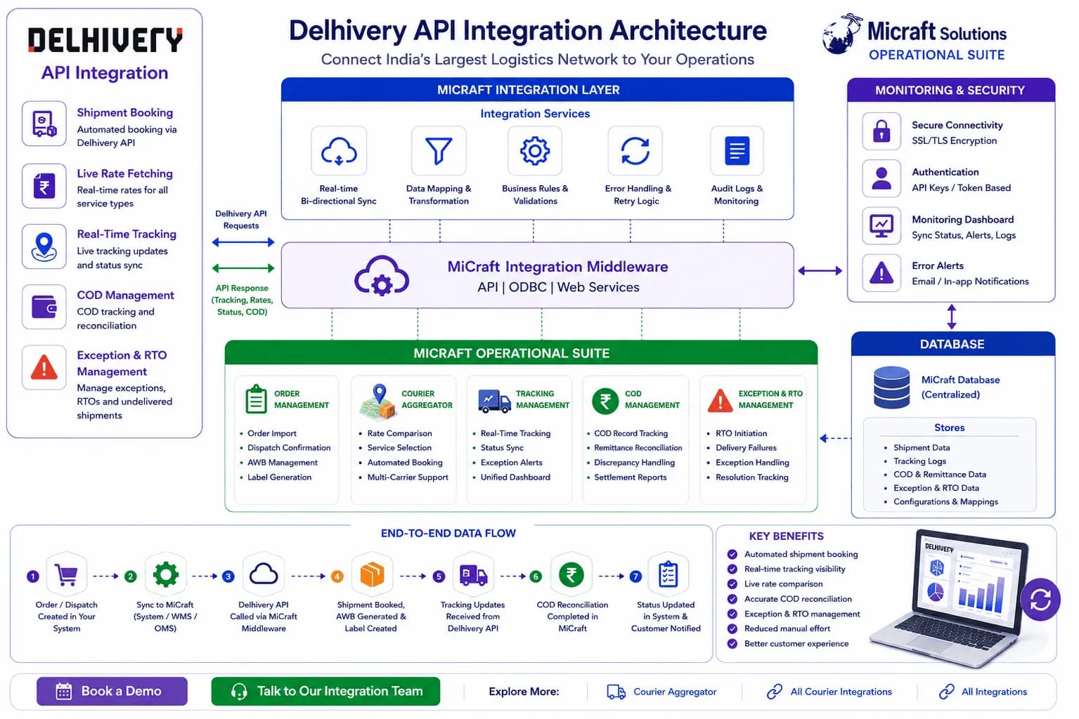 Delhivery-Micraft Integration Architecture Diagram