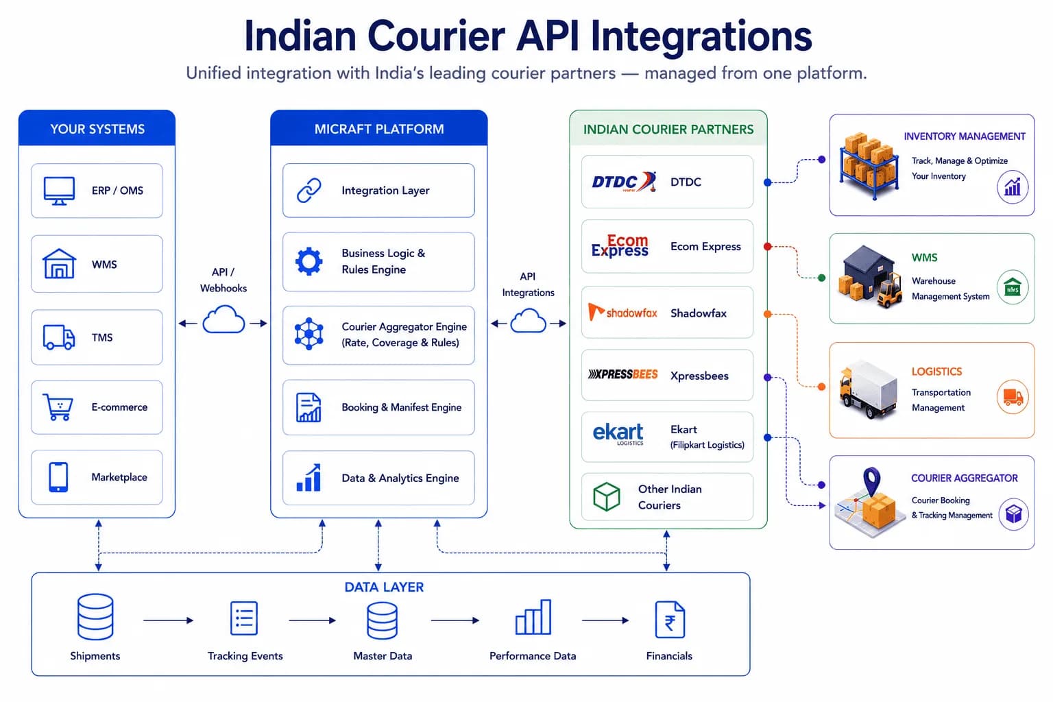 Indian Courier API Integrations with Micraft