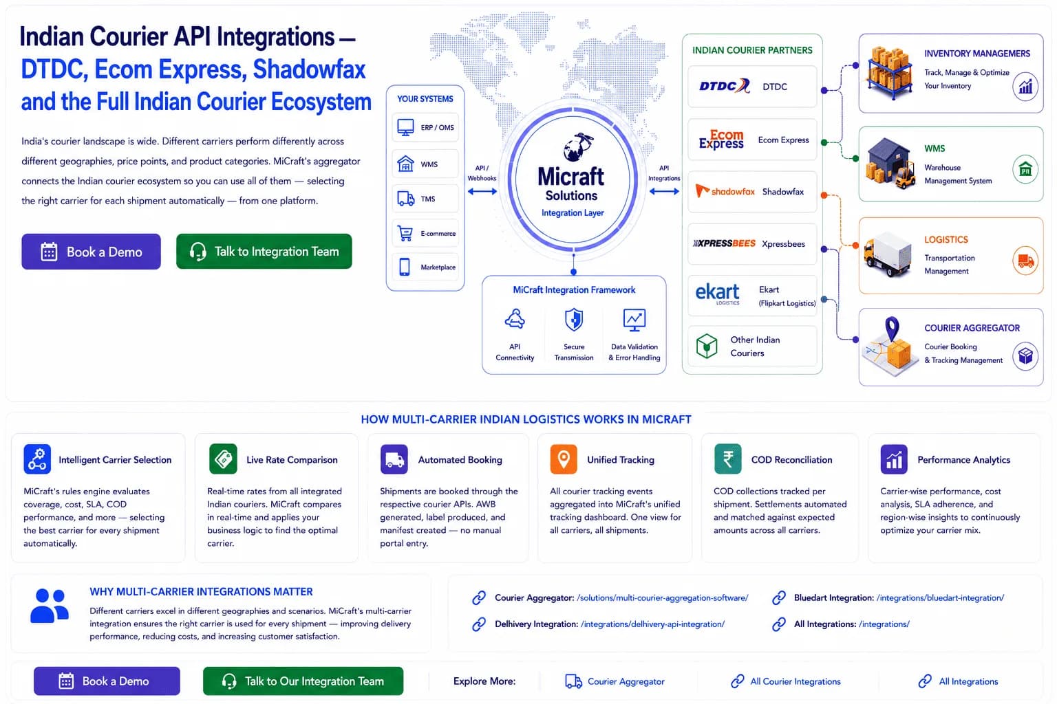 Indian Courier Multi-Carrier Integration Architecture Diagram