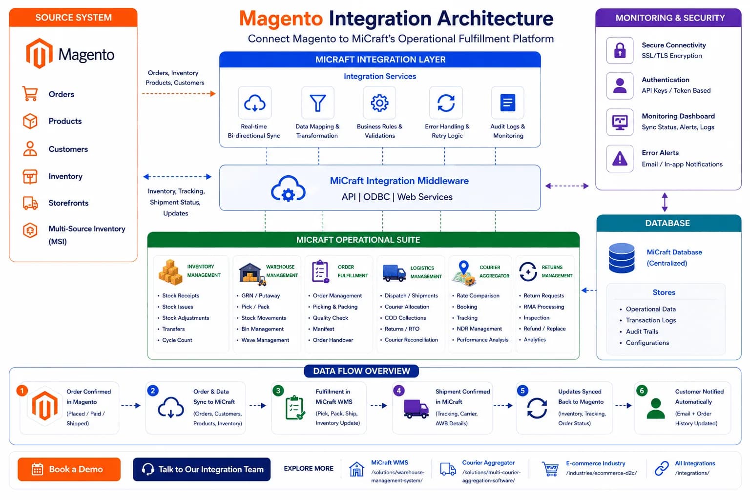 Magento-Micraft Integration Architecture Diagram