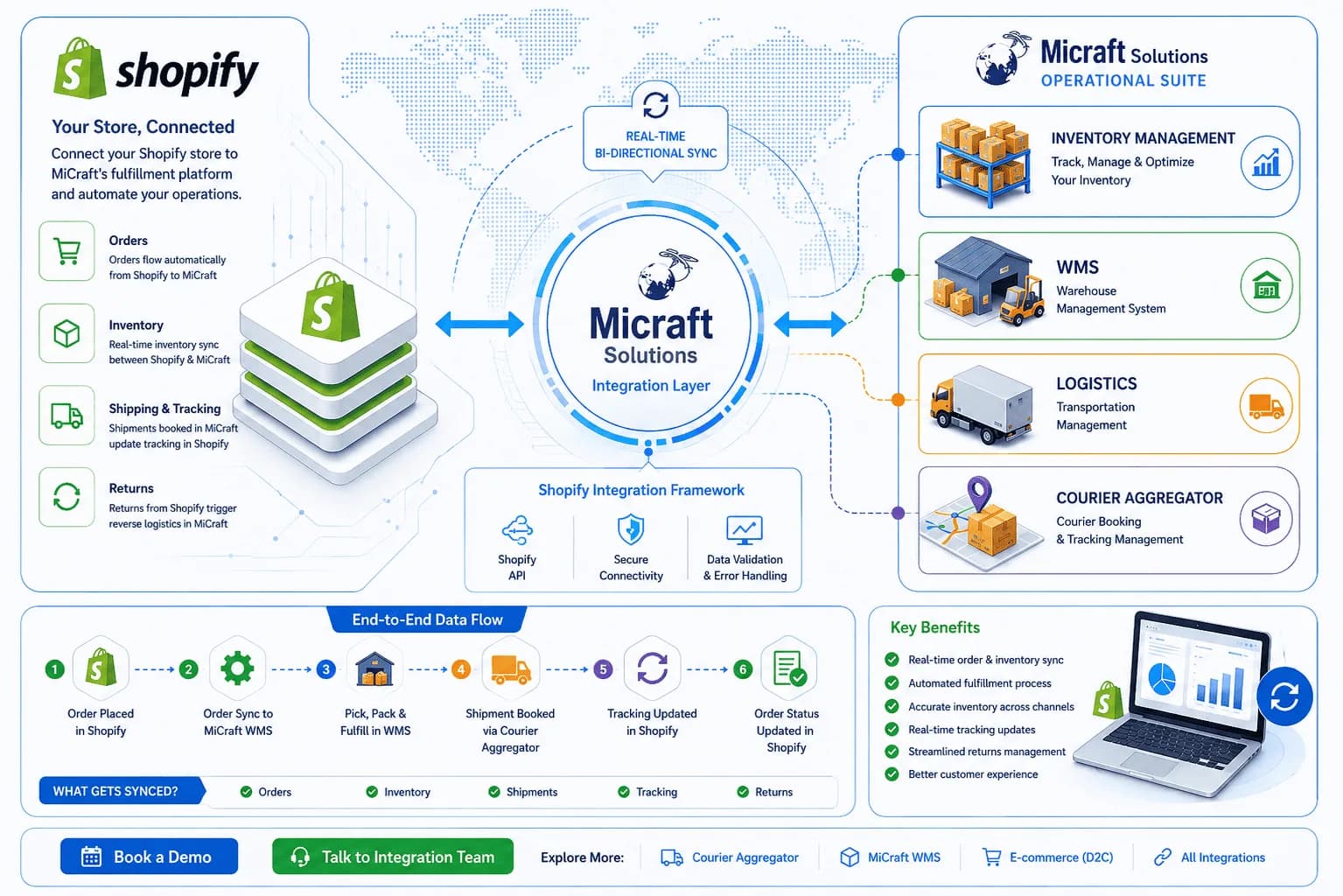 Shopify-Micraft Integration Architecture Diagram