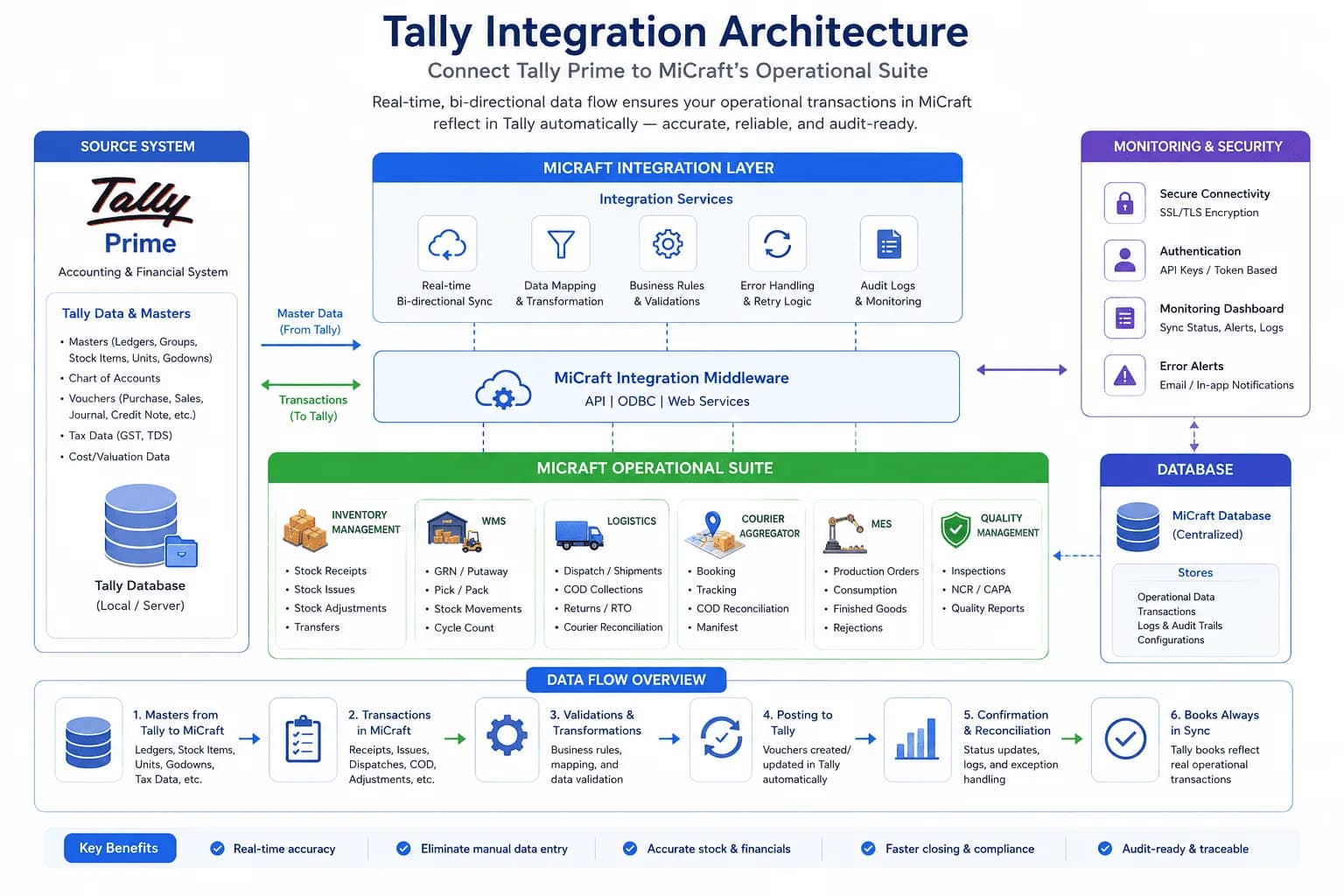 Tally-Micraft Integration Architecture Diagram