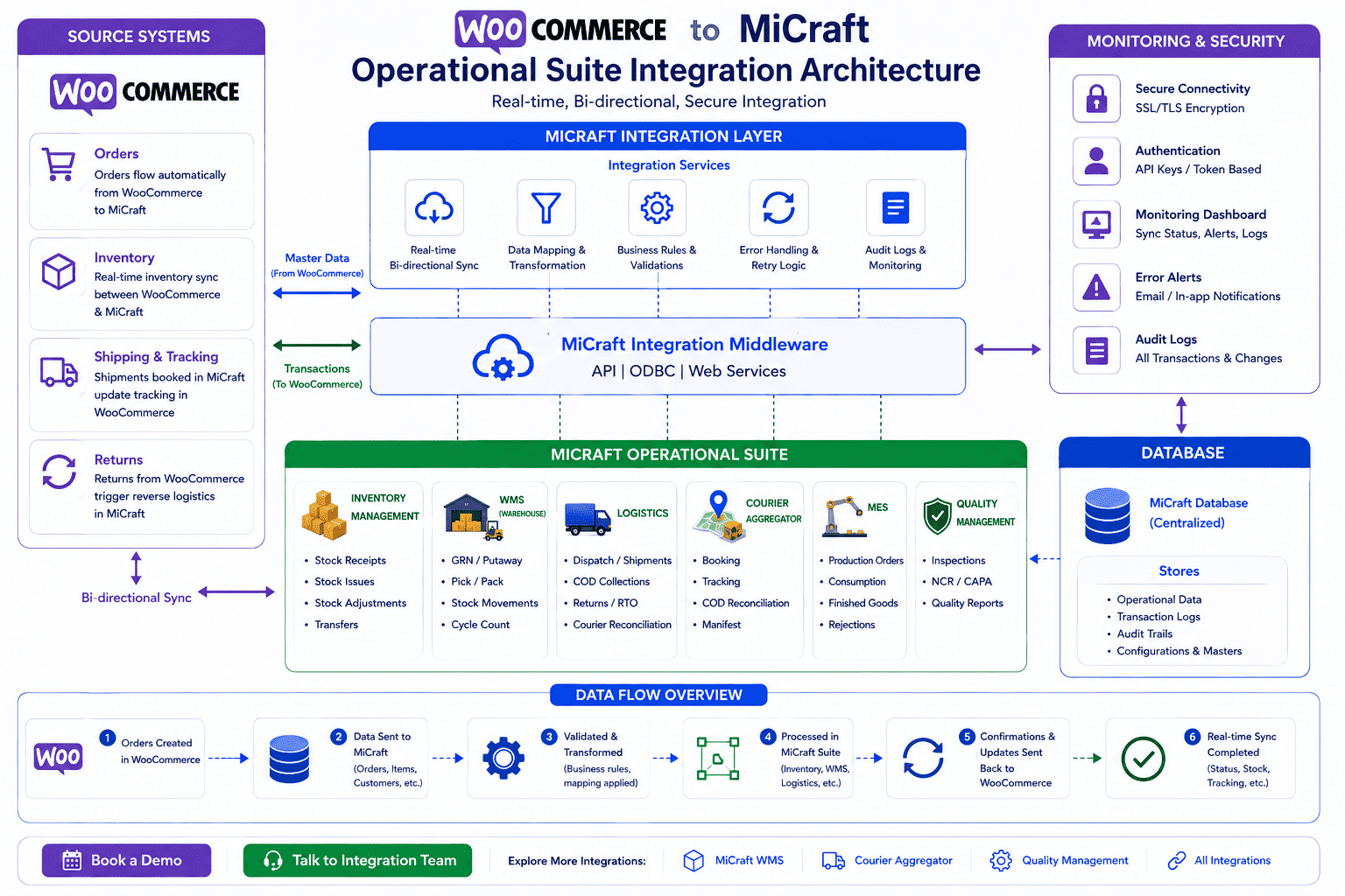 WooCommerce-Micraft Integration Architecture Diagram