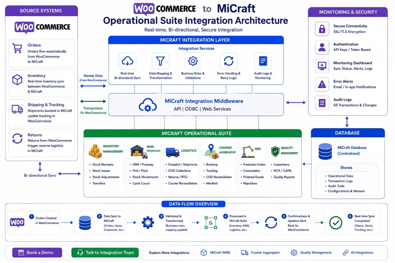 WooCommerce-Micraft Integration Architecture Diagram