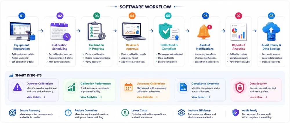 Calibration Workflow