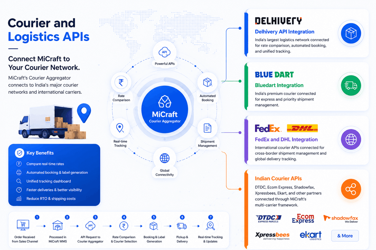 Courier and Logistics APIs