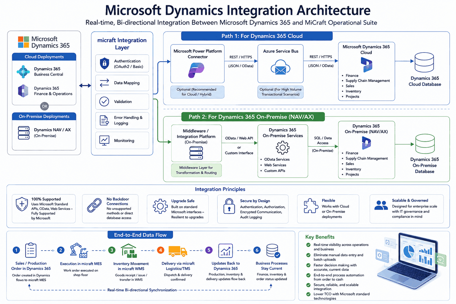 Dynamics-Micraft Integration Architecture Diagram