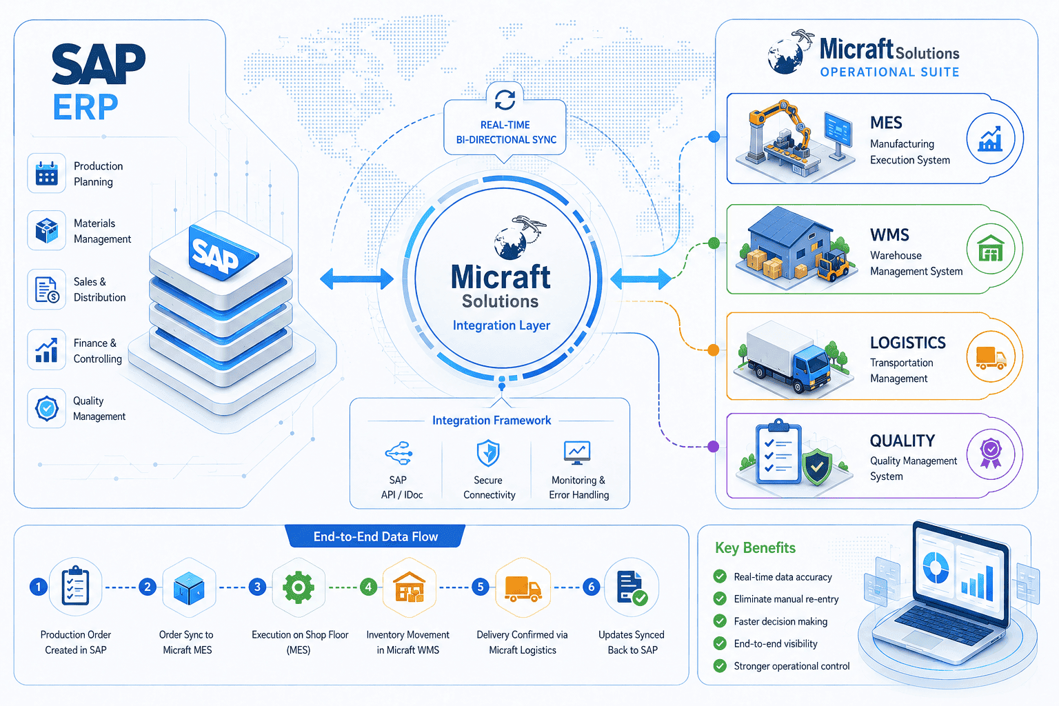 SAP Integration with Micraft ERP to MES and WMS