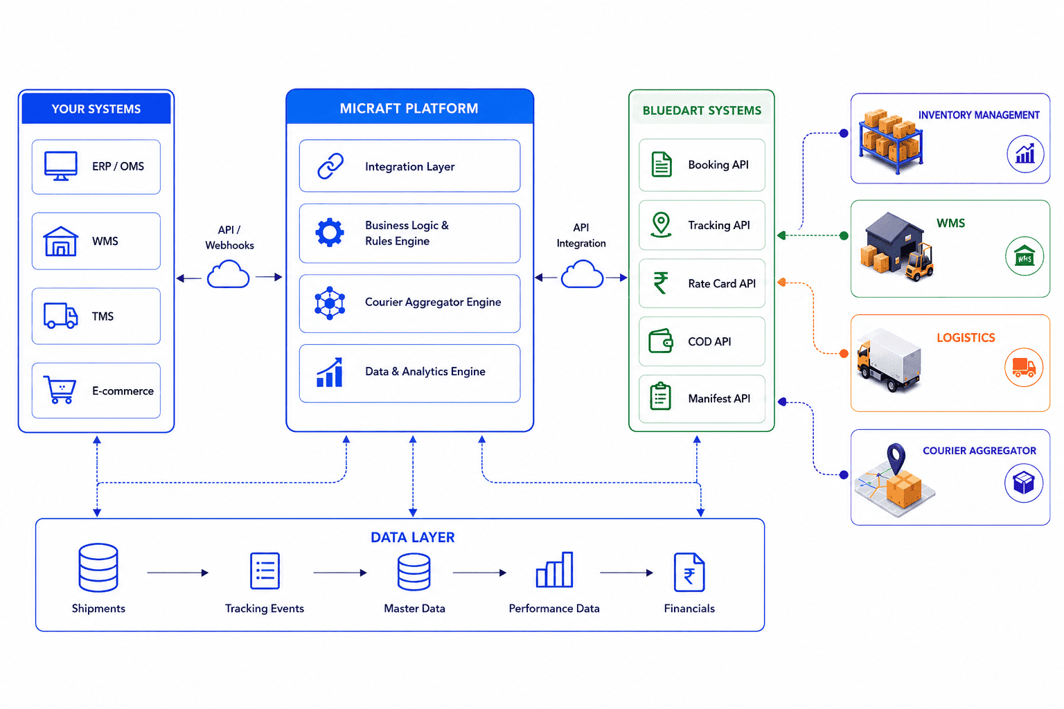 Bluedart-Micraft Integration Architecture Diagram