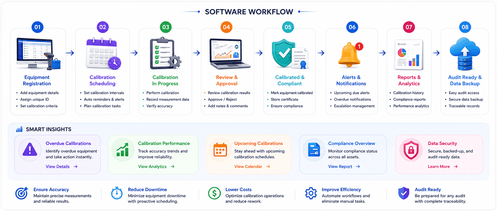 Calibration Workflow