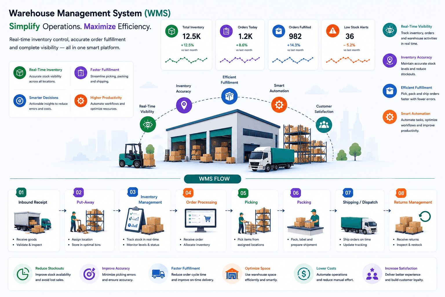 WMS Flow Diagram