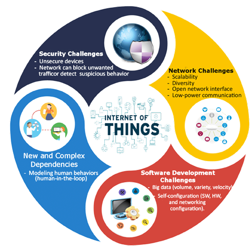 IoT Development