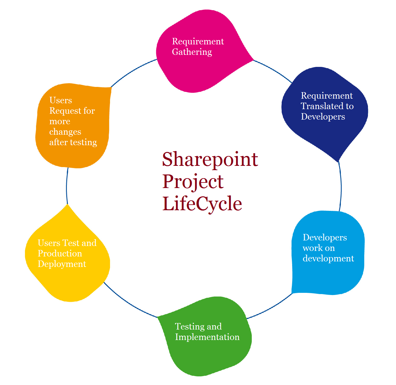 SharePoint Services